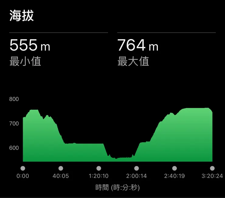 我們弱腳路線(氣象雷達站—嶺頭福德宮)往返的海拔變化