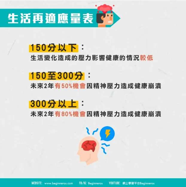 引自：Beginneros_生活再適應量表