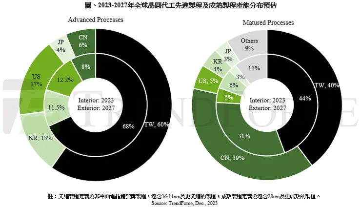 全球晶圓代工產能分配預估