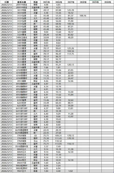 2026/03/03~03/09 法人財測整理