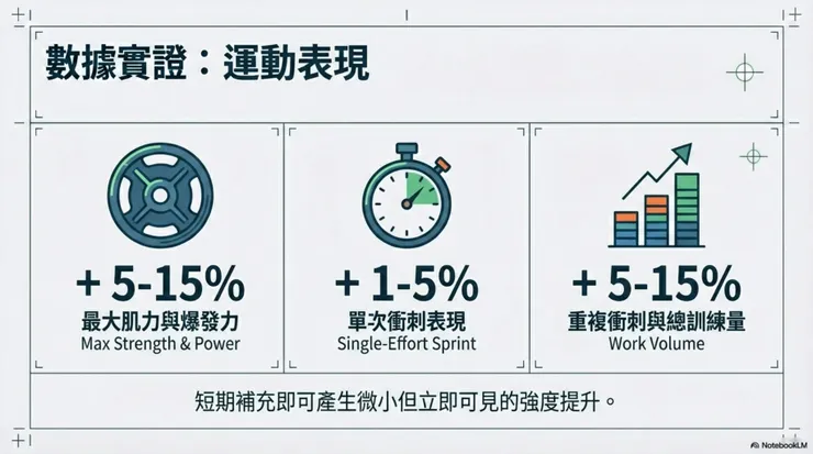 運動表現可能的好處