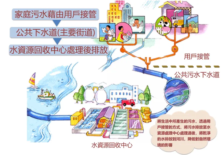 桃園市政府水務局