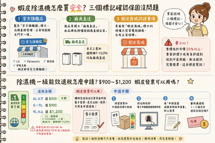 蝦皮買除濕機保固安全指南：官方旗艦店、廠商直送、蝦皮商城三大標記認證 + 一級能效退稅$900~$1,200申請流程，2026聰明購機避坑必看