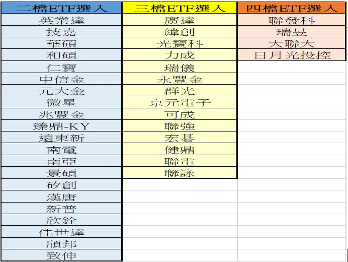 資料來源:作者整理