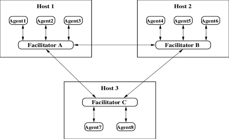 聯邦組織 (Federated Organisation)示意圖：Host 為組，各組都有一個協調者 (facilitator)、多位代理人