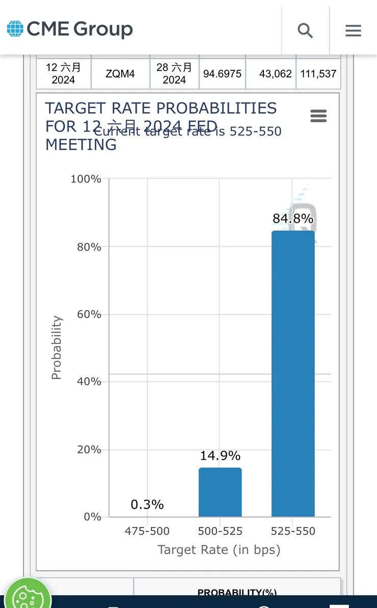 取材自CME FEDWATCH