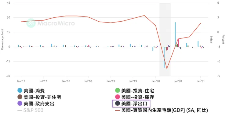 時間：2017-2021年，黑色為淨出口。