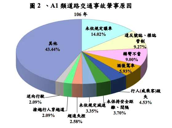 十次車禍九次快原來是錯誤的洗腦謊言？科學統計表示過低的速限反而容易導致車禍事故發生！（自由車流速率, 區間測速, 索羅門曲線)