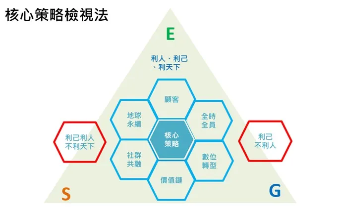 企業需重新檢視核心策略，確保在ESG框架下是否需做出調整