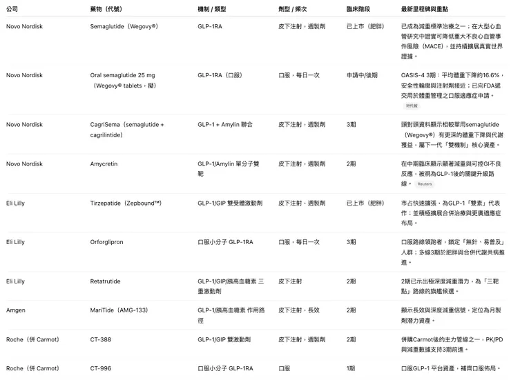 全球體重管理與相關代謝療法管線（精選）a