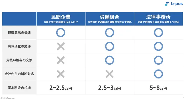 退職代行公司三大類別/b-pos.jp
