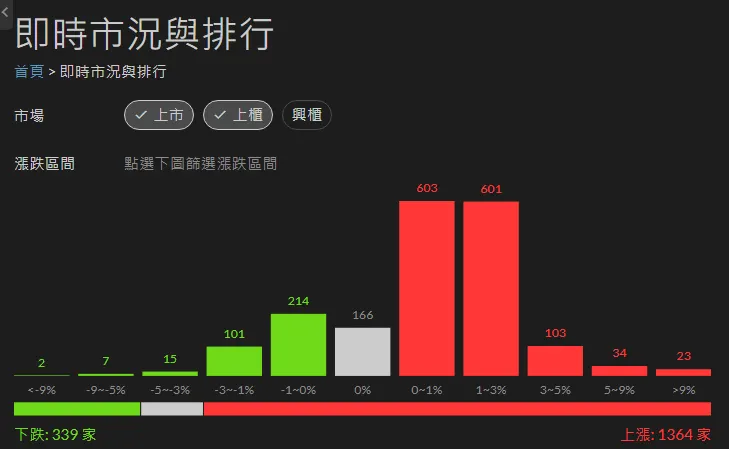 Fugle富果即時市況與排行