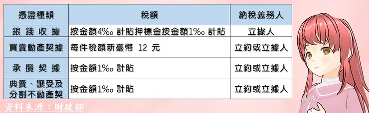 印花稅稅率與納稅義務人
