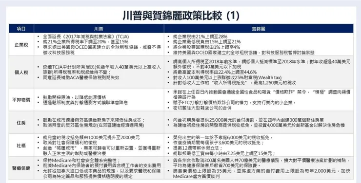 無論是傾向加稅的民主黨，或者降稅的共和黨，都開出一堆社會福利支票