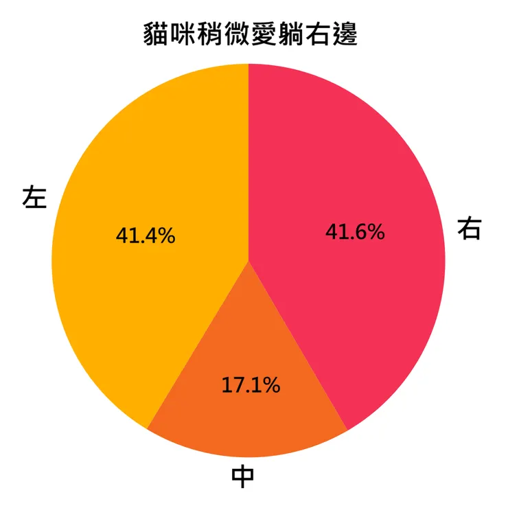 資料來源：貓咪躺躺計畫
