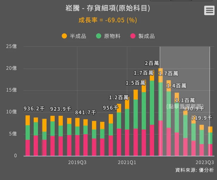 崧騰庫存問題已經於2023Q3解決!(來源：優分析)
