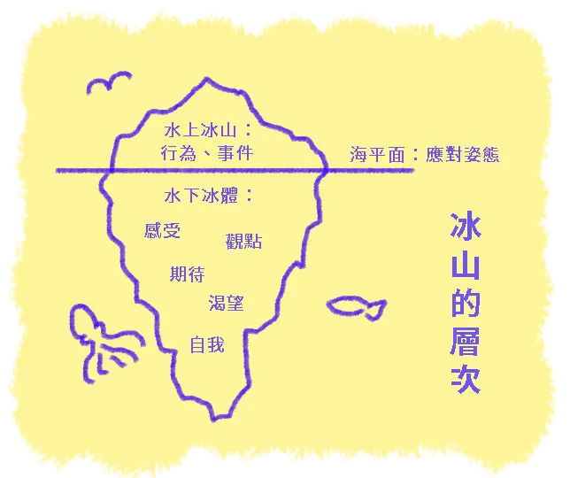 冰山圖