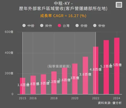 2015~2022臺灣營收年複合成長率