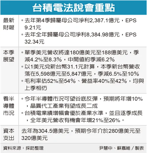 台積電法說會重點
