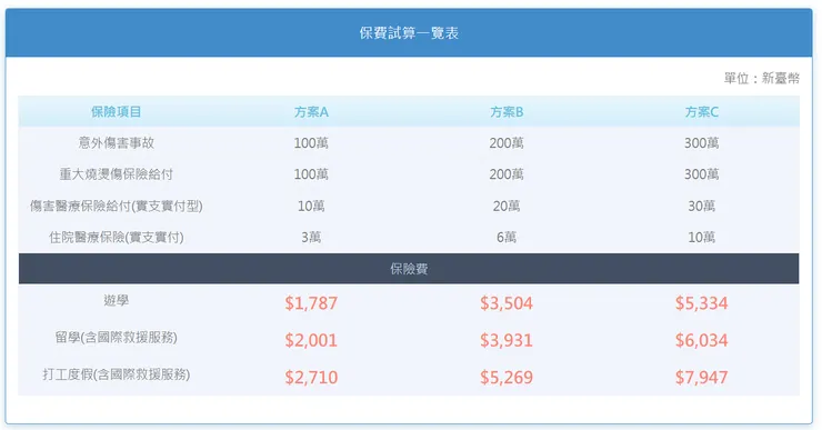 臺灣產物－打工度假保險