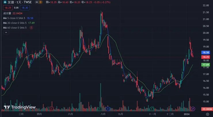 台灣面板大廠近期股價創高後回落休息