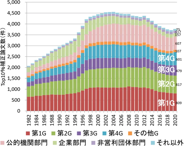 日本的部門別、大學分組別Top10%補正論文數。
