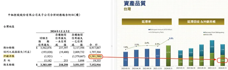 來源：中租法說會及財報