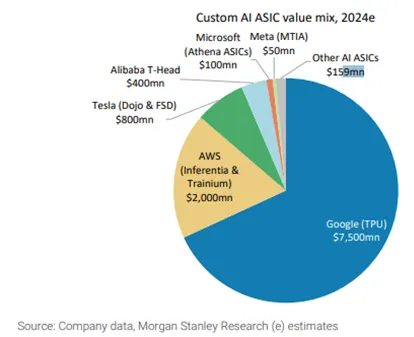 2024 年，AI ASIC 伺服器的市場規模預計達到 110 億美元。（資料來源：摩根士丹利）