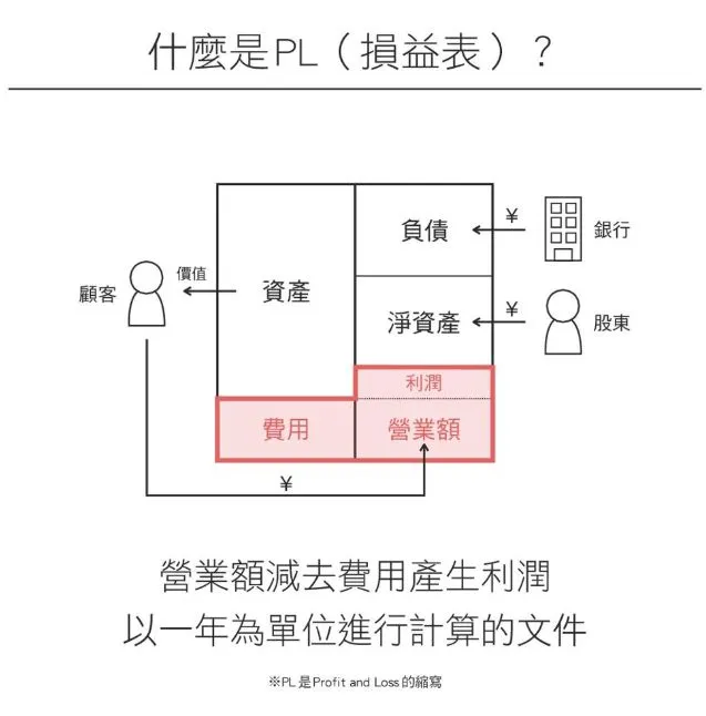 什麼是PL損益表
