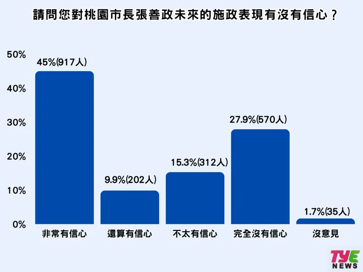 45%對張善政未來表現非常有信心。製圖:編輯部