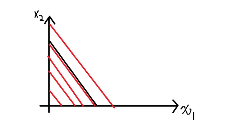 將無異曲線往外推,最後剛好能貼在預算限制式上。