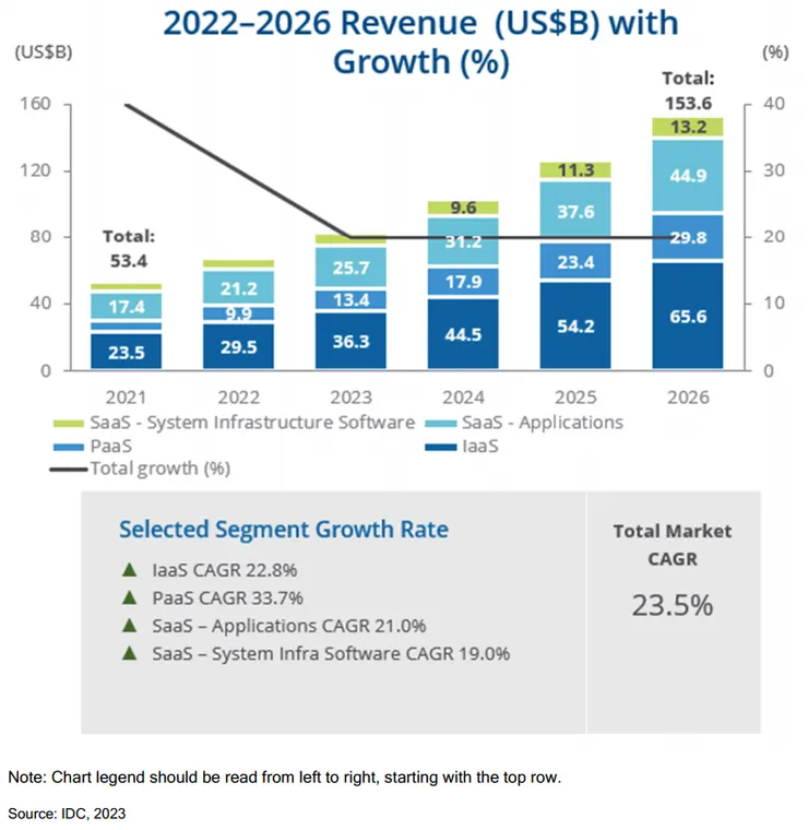 亞太地區雲端服務市場規模 2021~2026。資料來源：IDC 2023