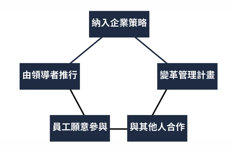 圖1 技能重塑5大新典範