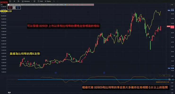 00909 從 2022 年 7月上市至 2025年 6月及比特幣走勢的數據資料。來源 : TradingView
