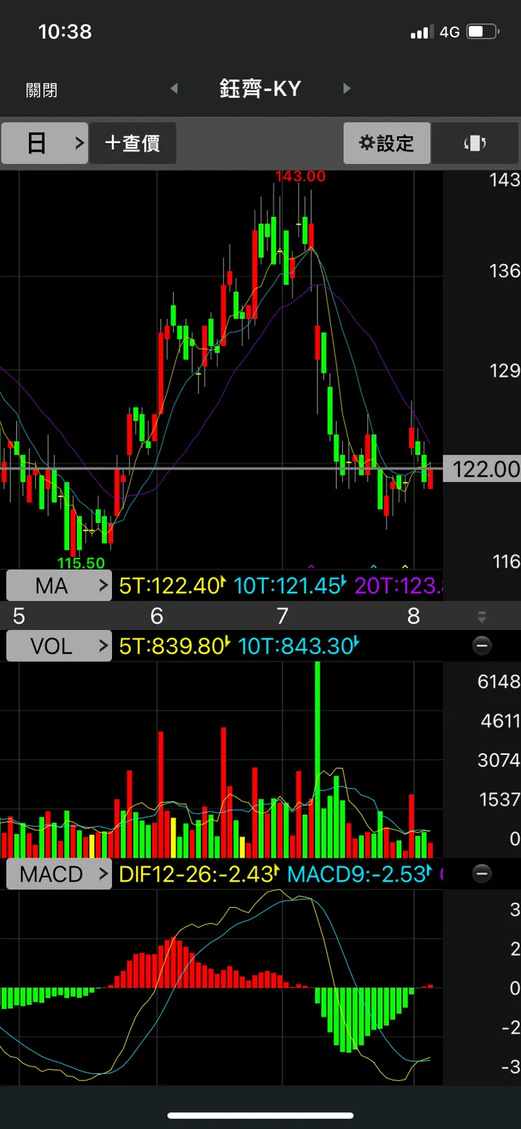 跳空拉了一根就下來，上週早猜到了。