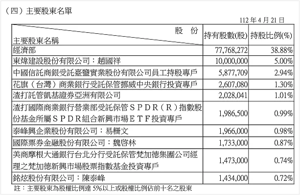資料來源：臺鹽2022年報