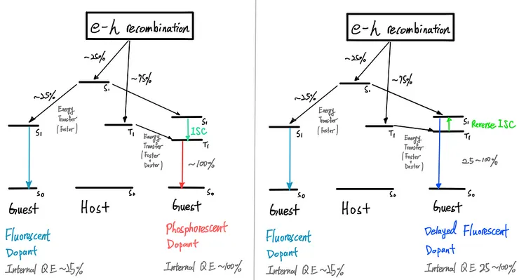 圖七、透過改變 Guest 的種類，便能達到調控顏色的目的。