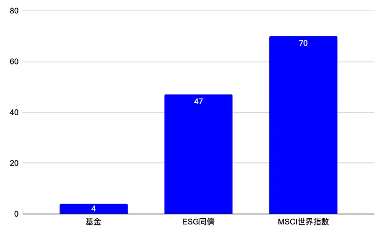 每百萬投資金額的碳排量(資料來源:基金公司、Trucost;資料日期:2023/9/30;同儕為FactSet及Morningstar資料庫中規模最大的30檔全球股票ESG基金)