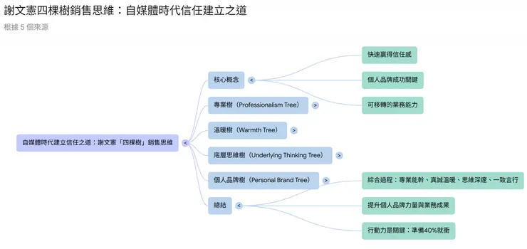 謝文憲四棵樹銷售思維：自媒體時代信任建立之道