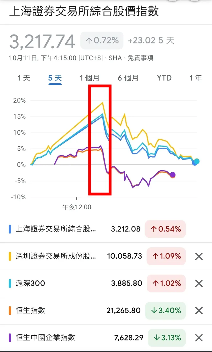不斷發問時最高點，進場賠死你，呵呵，早料到了