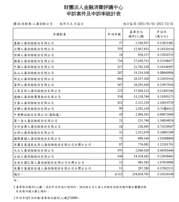 2021年人壽保險公司申訴率