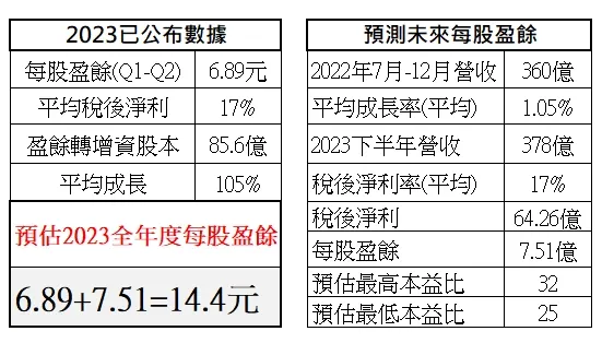 先算出今年度的每股盈餘