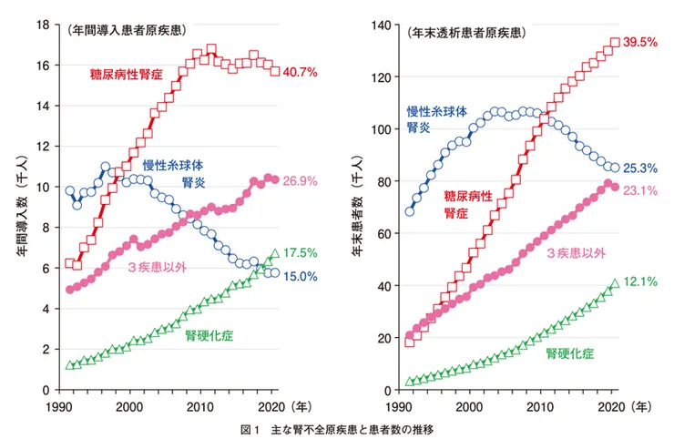 洗腎病患的前三大主因/日本透析醫會雜誌（透析医療の現状とこれから…日本と世界）