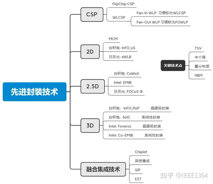先進封裝技術類別示意圖 (圖表來源：知乎)