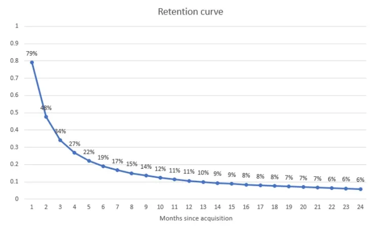 HelloFresh預估的顧客保留率