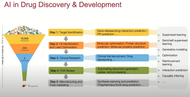 AI藥物研發至正式生產藥物的過程