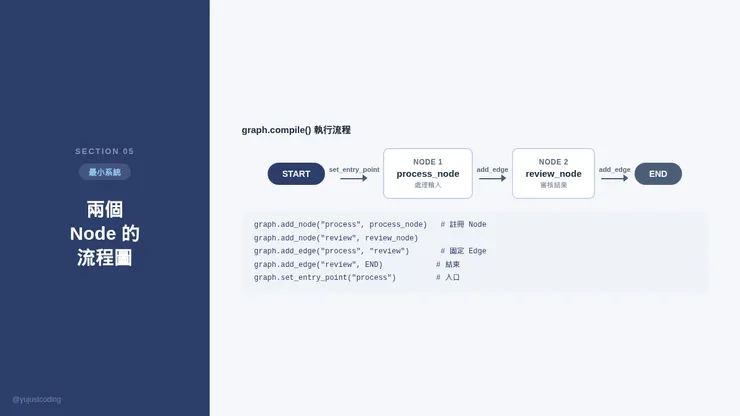 LangGraph 兩個 node 的最小系統流程圖