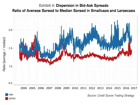 https://www.businessinsider.com/how-high-frequency-trading-has-changed-the-stock-market-2017-3#bid-ask-spreads-for-large-cap-stocks-have-tightened-2