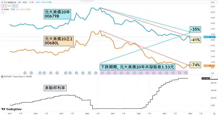 降息vs元大美債20vs正二
