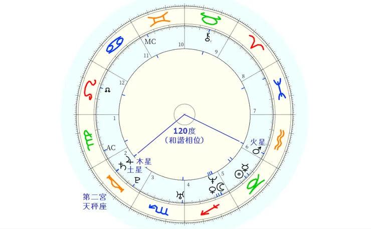 我的個人星盤